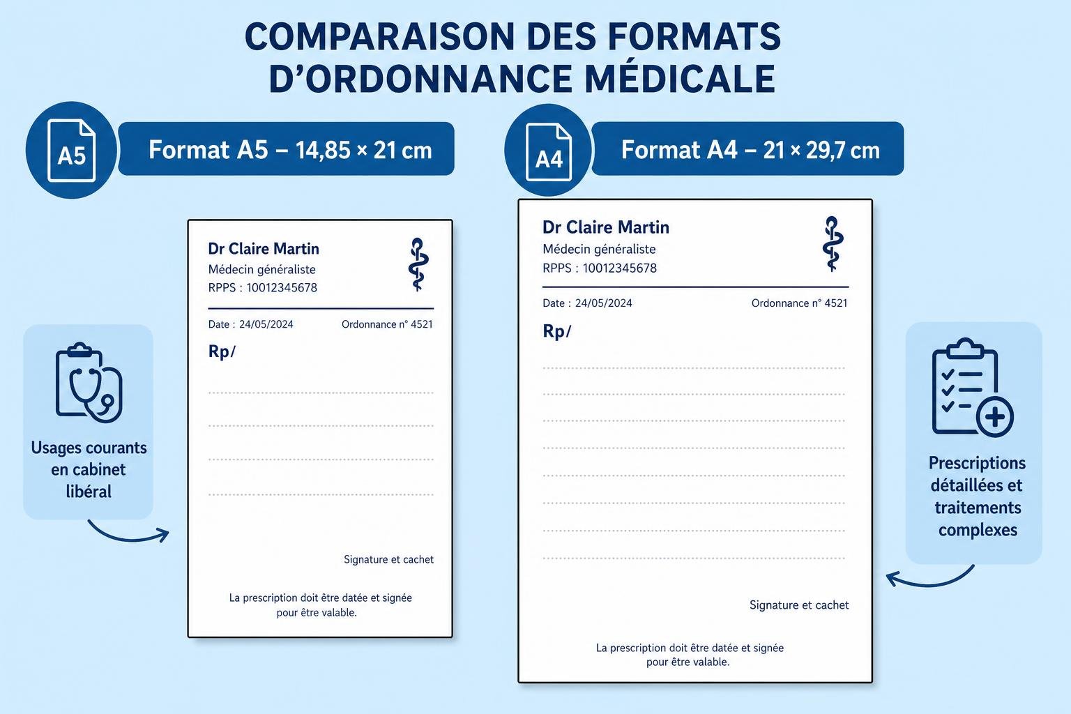Comparaison des formats d’ordonnance médicale A5 et A4, affichage de documents hypothétiques avec logo médical et espaces pour signature, sur fond bleu. Contenu: intitulé, modèles et mentions d’utilisation courante. intégrer naturellement le mot-clé: comment personnaliser ordonnances médicales.