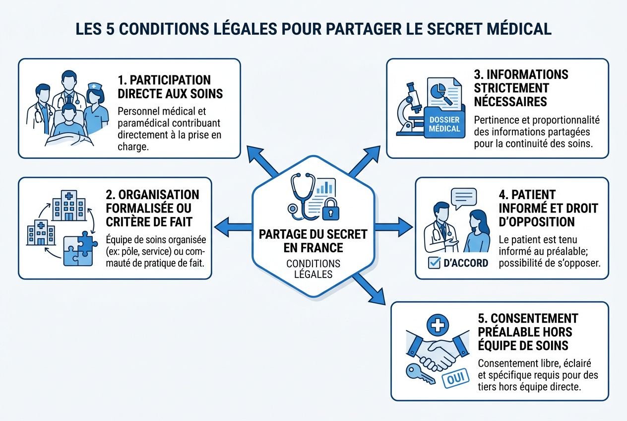 Infographie montrant les 5 conditions légales pour partager le secret médical, avec centrale “Partage du secret en France” et flèches vers 1) participation directe aux soins, 2) organisation formalisée, 3) informations strictement nécessaires, 4) patient informé et droit d’opposition, 5) consentement préalable hors équipe de soins.