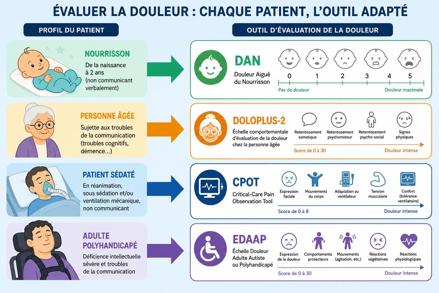 Liste des échelles acceptées pour mesurer la douleur: infographie montrant profils patients et outils d’évaluation de la douleur (DAN, DOLOPLUS-2, CPOT, EDAAP) et leurs échelles associées.