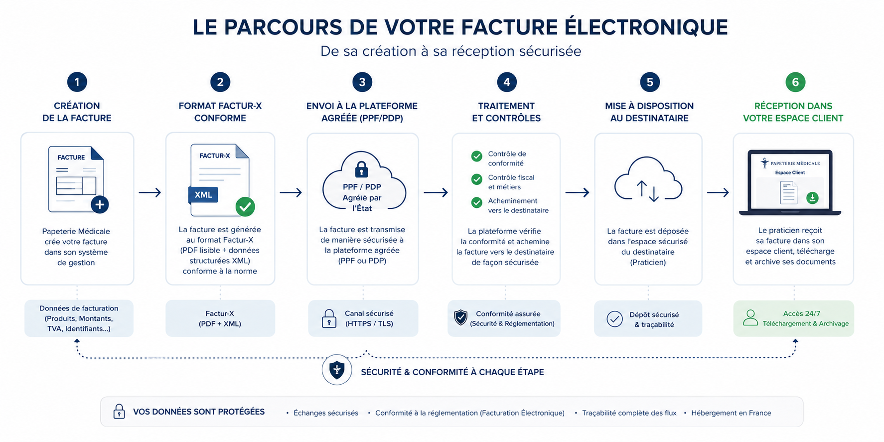 Le parcours de votre facture électronique: création, format Facture-X, envoi sécurisé, traitement et contrôle, mise à disposition, réception dans l’espace client Papeterie Médicale.