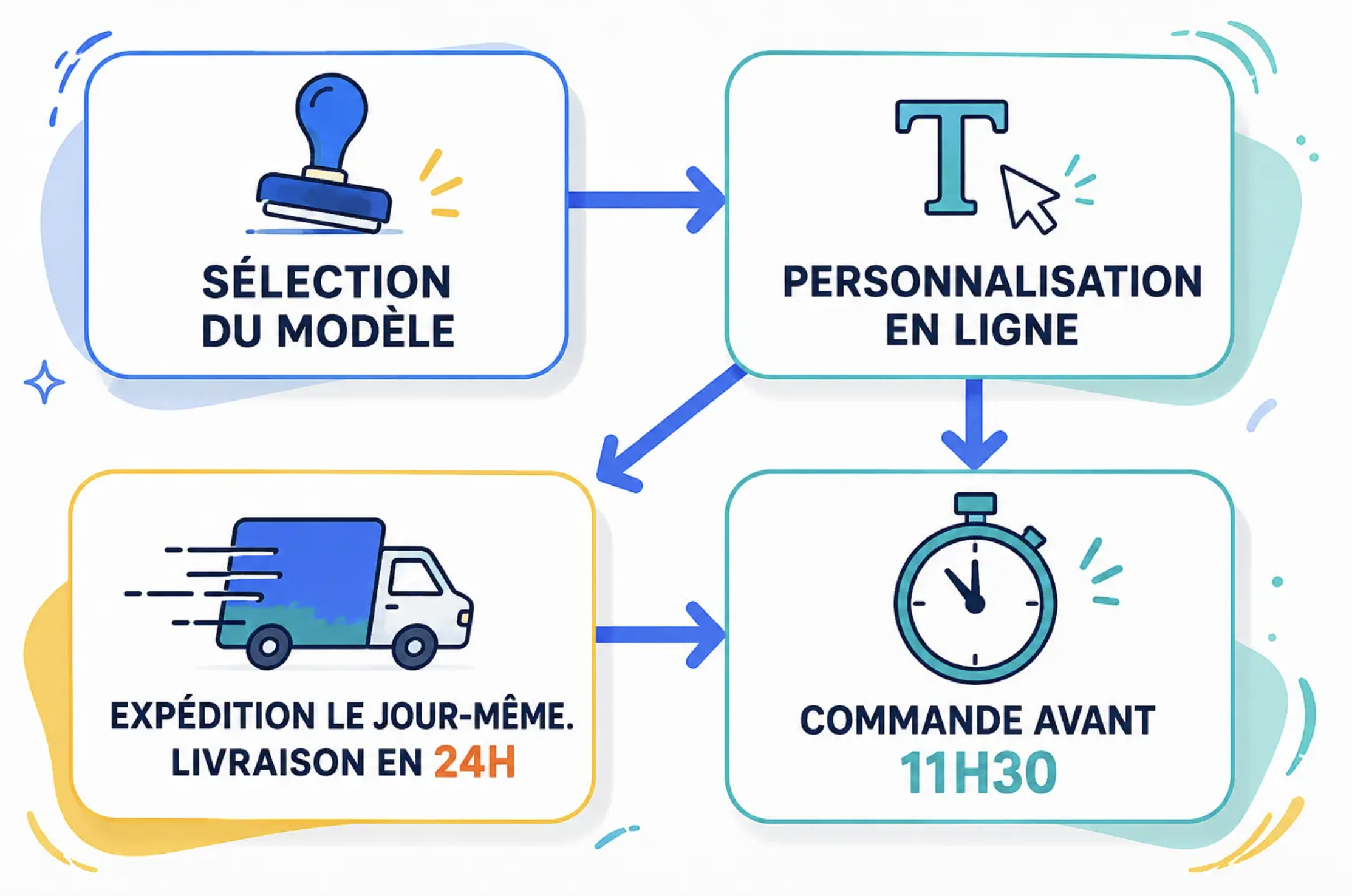 Processus illustré de la sélection du modèle et de la personnalisation en ligne, avec icônes T et flèches reliant les étapes.